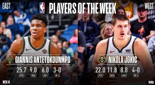  NBA常规赛收官，约基奇当选西部月最佳