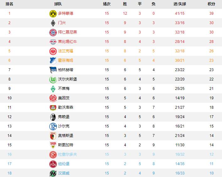  德甲射手榜竞争白热化，莱万持续领跑积分榜