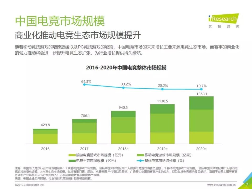  电竞俱乐部商业化加速 品牌赞助金额逐年递增